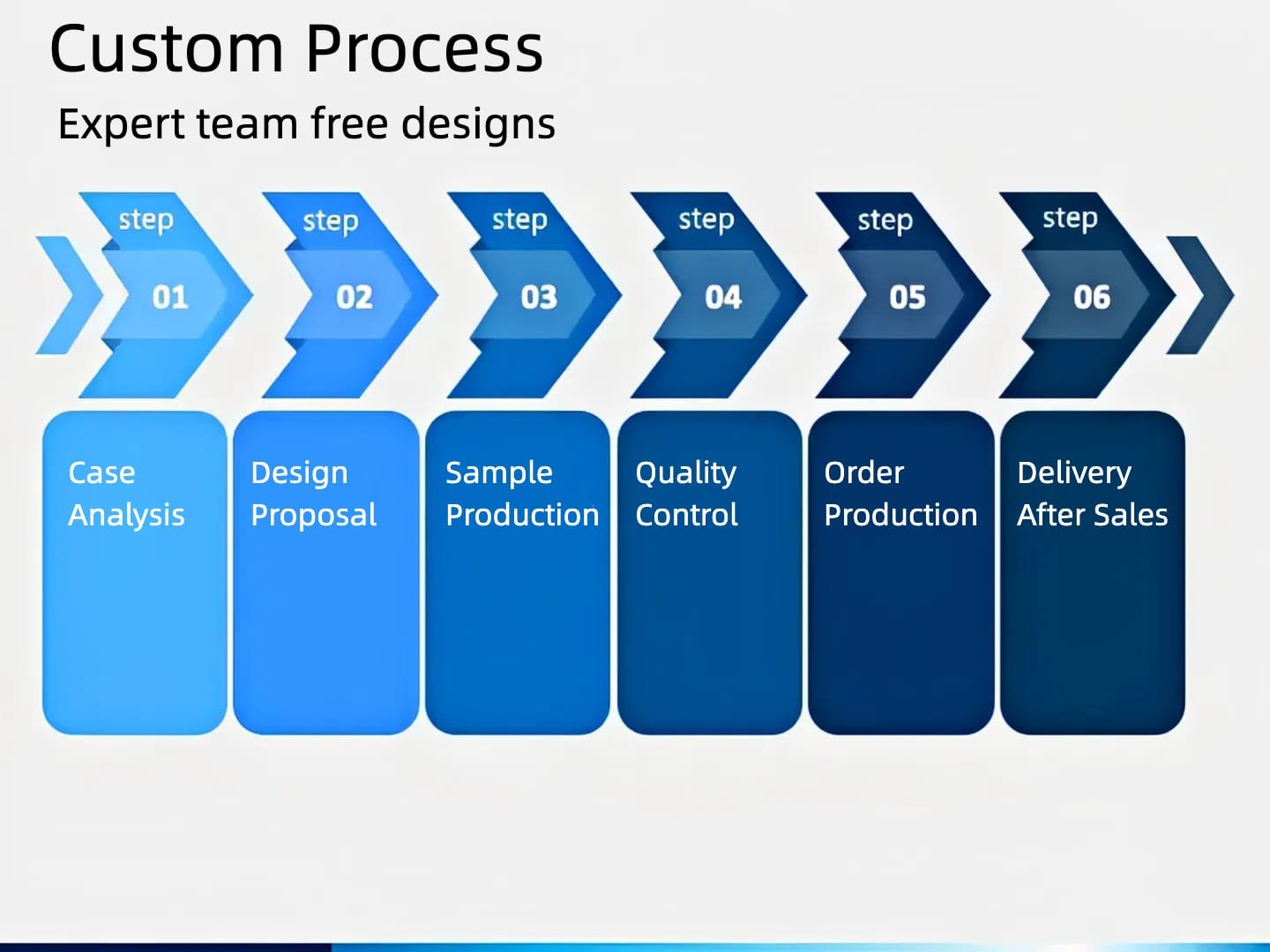 6-step-custom-process