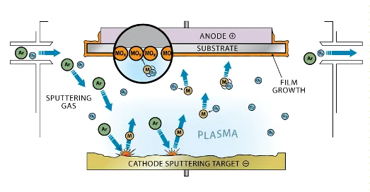 What is the Sputtering Process