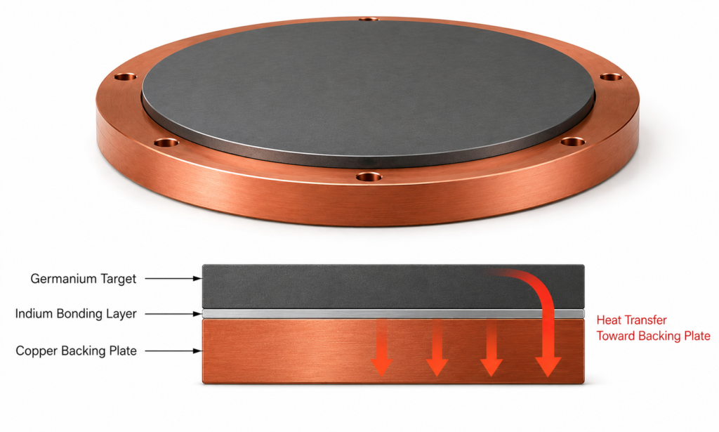 Target Bonding & Thermal Management