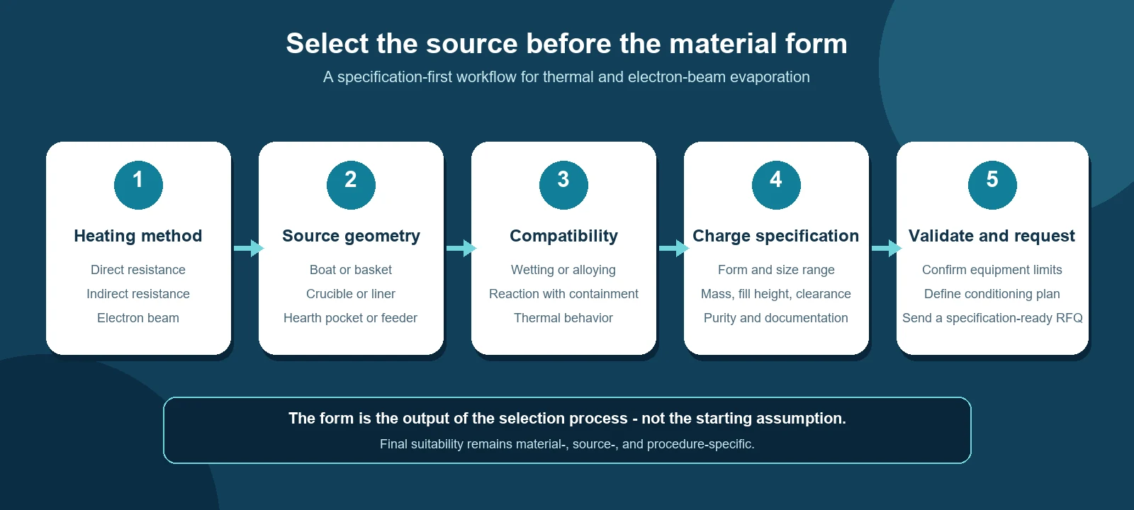 Five-step workflow for selecting an evaporation material form from heating method through specification and validation