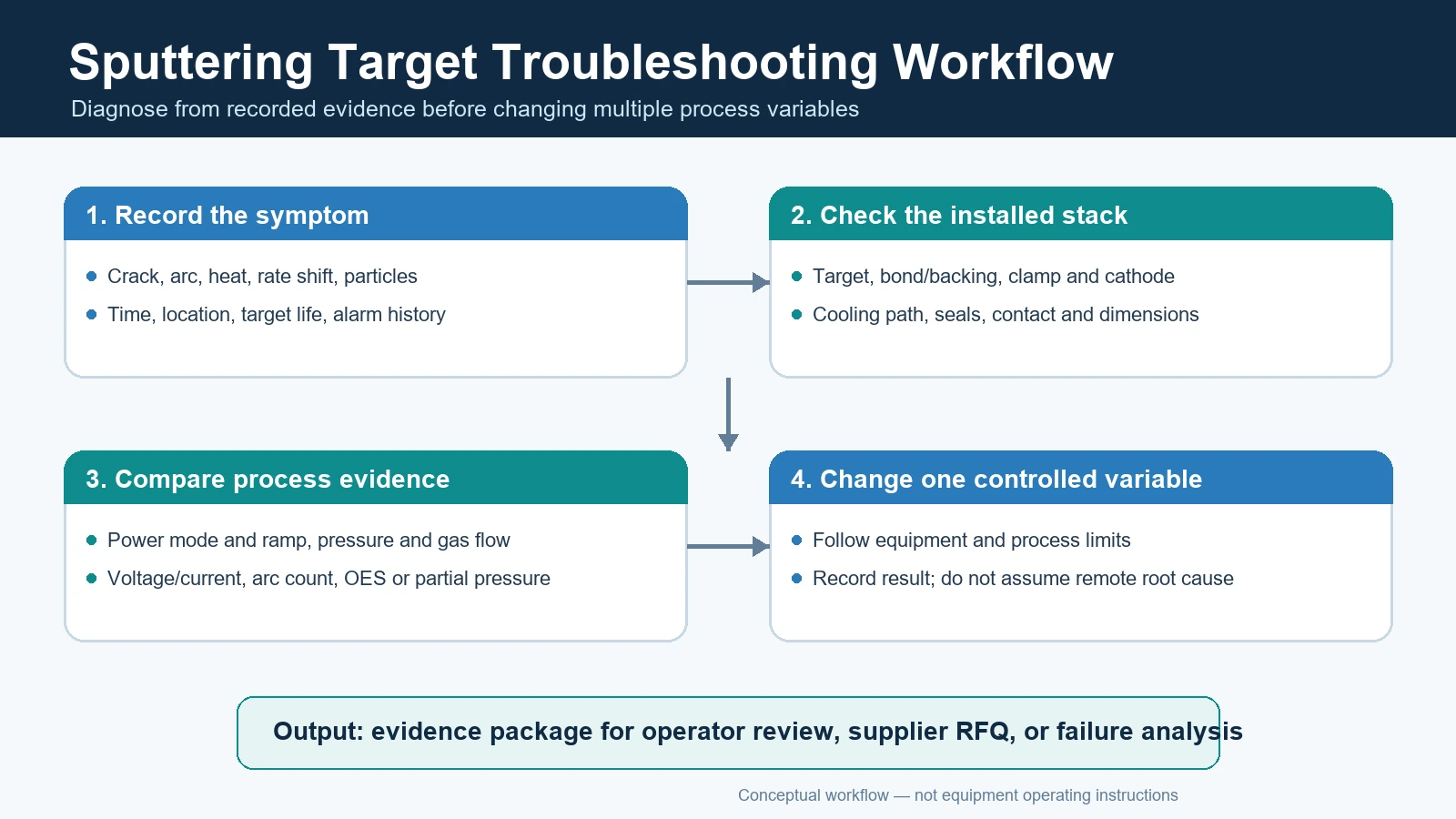 Four-step evidence-first sputtering target troubleshooting workflow