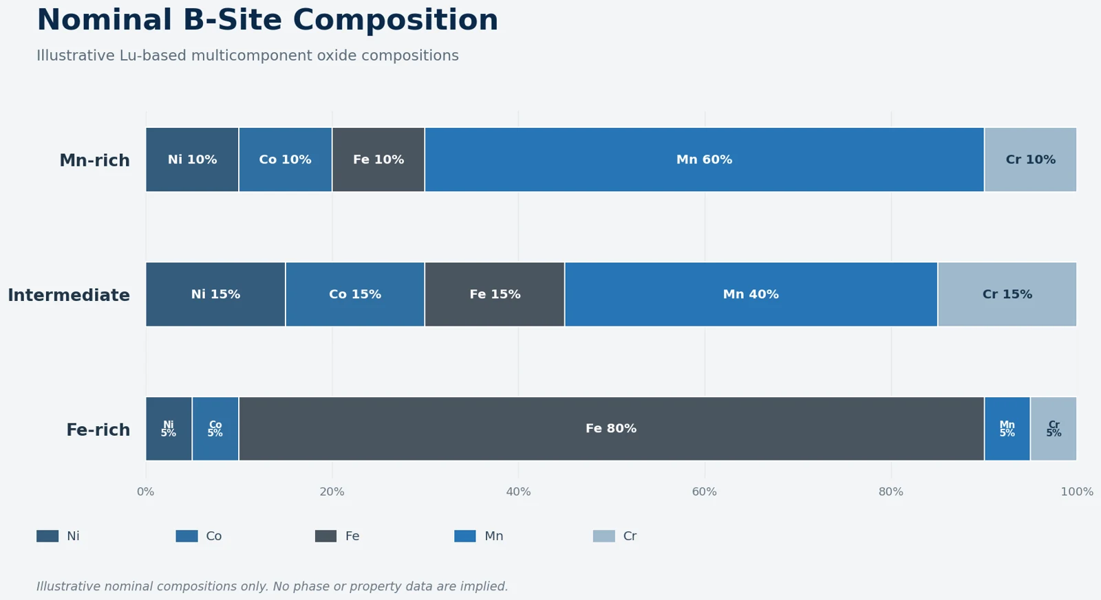 Nominal Ni Co Fe Mn Cr fractions for Mn rich intermediate and Fe rich Lu based compositions